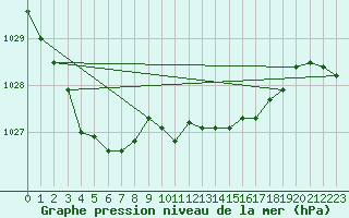 Courbe de la pression atmosphrique pour la bouée 62135