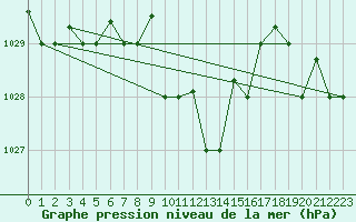 Courbe de la pression atmosphrique pour Balikesir