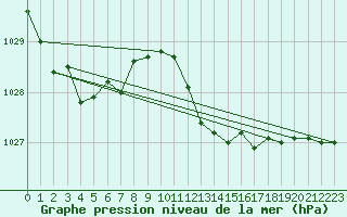 Courbe de la pression atmosphrique pour Cap Corse (2B)