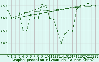 Courbe de la pression atmosphrique pour Kairouan