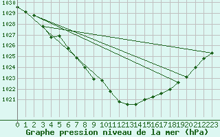Courbe de la pression atmosphrique pour Kuemmersruck