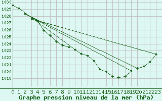 Courbe de la pression atmosphrique pour Thurey (71)