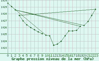 Courbe de la pression atmosphrique pour Humain (Be)