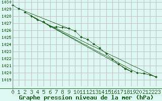 Courbe de la pression atmosphrique pour Vliermaal-Kortessem (Be)