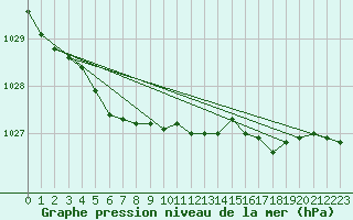 Courbe de la pression atmosphrique pour Suolovuopmi Lulit