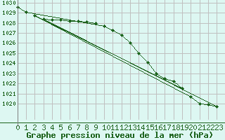 Courbe de la pression atmosphrique pour Santander (Esp)