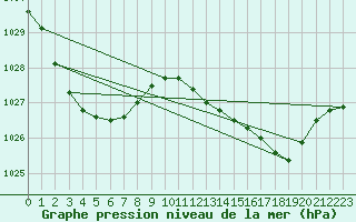 Courbe de la pression atmosphrique pour Mudgee Aws