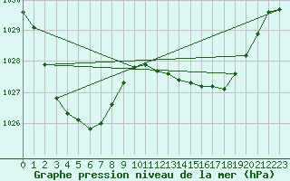 Courbe de la pression atmosphrique pour Scone Airport Aws