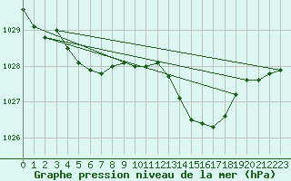 Courbe de la pression atmosphrique pour Niort (79)