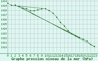 Courbe de la pression atmosphrique pour Nevers (58)