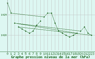 Courbe de la pression atmosphrique pour Ernage (Be)