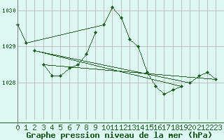 Courbe de la pression atmosphrique pour Engins (38)