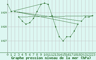 Courbe de la pression atmosphrique pour Mlaga, Puerto