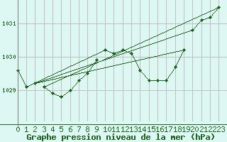 Courbe de la pression atmosphrique pour Deauville (14)