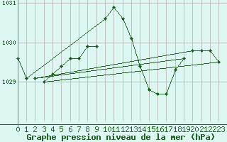 Courbe de la pression atmosphrique pour Pointe de Chassiron (17)