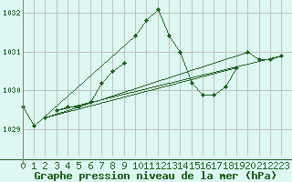 Courbe de la pression atmosphrique pour Bordeaux (33)