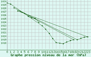 Courbe de la pression atmosphrique pour Punta Galea