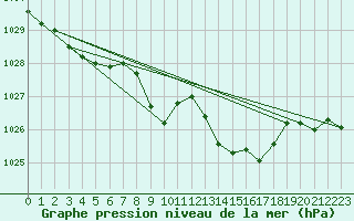 Courbe de la pression atmosphrique pour Nuerburg-Barweiler