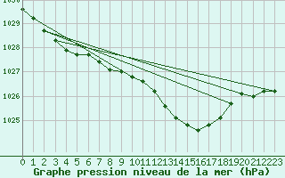 Courbe de la pression atmosphrique pour High Wicombe Hqstc