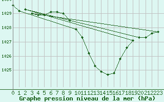 Courbe de la pression atmosphrique pour Oberriet / Kriessern
