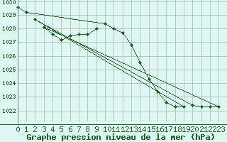 Courbe de la pression atmosphrique pour Jan (Esp)