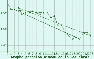 Courbe de la pression atmosphrique pour St Athan Royal Air Force Base