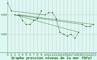 Courbe de la pression atmosphrique pour Fontenermont (14)