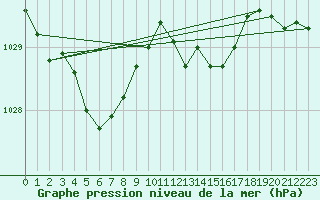 Courbe de la pression atmosphrique pour Nmes - Garons (30)