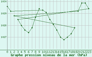 Courbe de la pression atmosphrique pour La Javie (04)