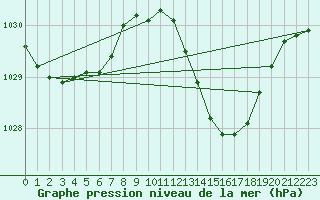 Courbe de la pression atmosphrique pour Chivenor