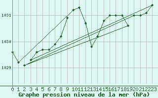 Courbe de la pression atmosphrique pour Brescia / Ghedi