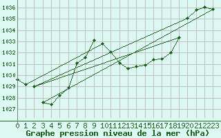 Courbe de la pression atmosphrique pour Chur-Ems