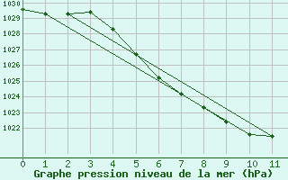 Courbe de la pression atmosphrique pour Dividalen II