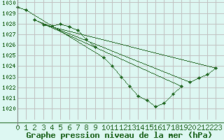 Courbe de la pression atmosphrique pour Idar-Oberstein