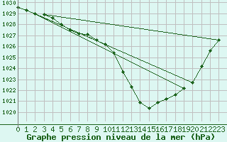 Courbe de la pression atmosphrique pour Nmes - Garons (30)