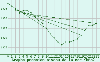 Courbe de la pression atmosphrique pour Dourbes (Be)