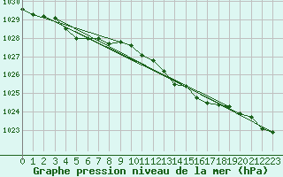 Courbe de la pression atmosphrique pour Boulaide (Lux)