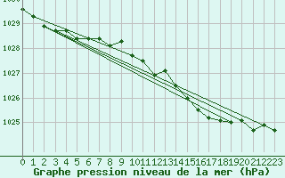 Courbe de la pression atmosphrique pour Malin Head