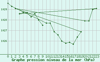 Courbe de la pression atmosphrique pour Stoetten