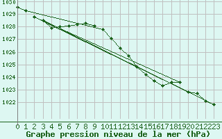 Courbe de la pression atmosphrique pour Nottingham Weather Centre