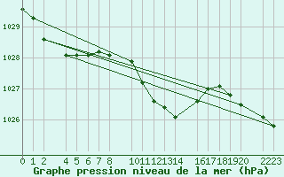 Courbe de la pression atmosphrique pour Zalaegerszeg / Andrashida