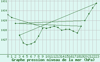 Courbe de la pression atmosphrique pour Swan Hill