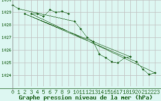 Courbe de la pression atmosphrique pour Weinbiet