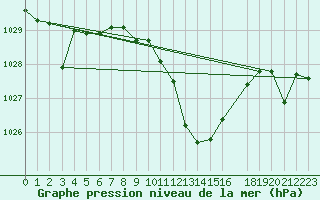 Courbe de la pression atmosphrique pour Huercal Overa