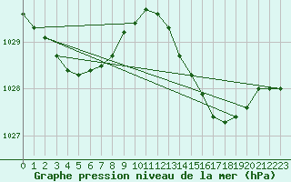 Courbe de la pression atmosphrique pour Leucate (11)