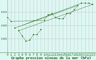 Courbe de la pression atmosphrique pour Leucate (11)