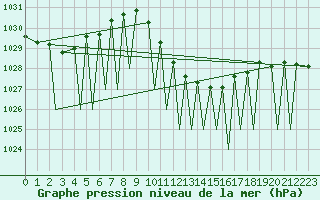 Courbe de la pression atmosphrique pour Genve (Sw)