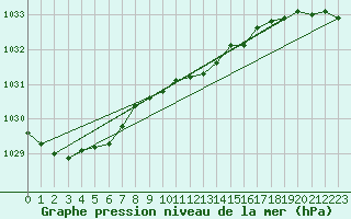 Courbe de la pression atmosphrique pour Gotska Sandoen