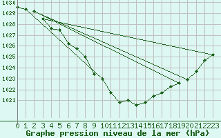 Courbe de la pression atmosphrique pour Weiden