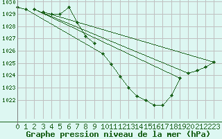 Courbe de la pression atmosphrique pour Thun